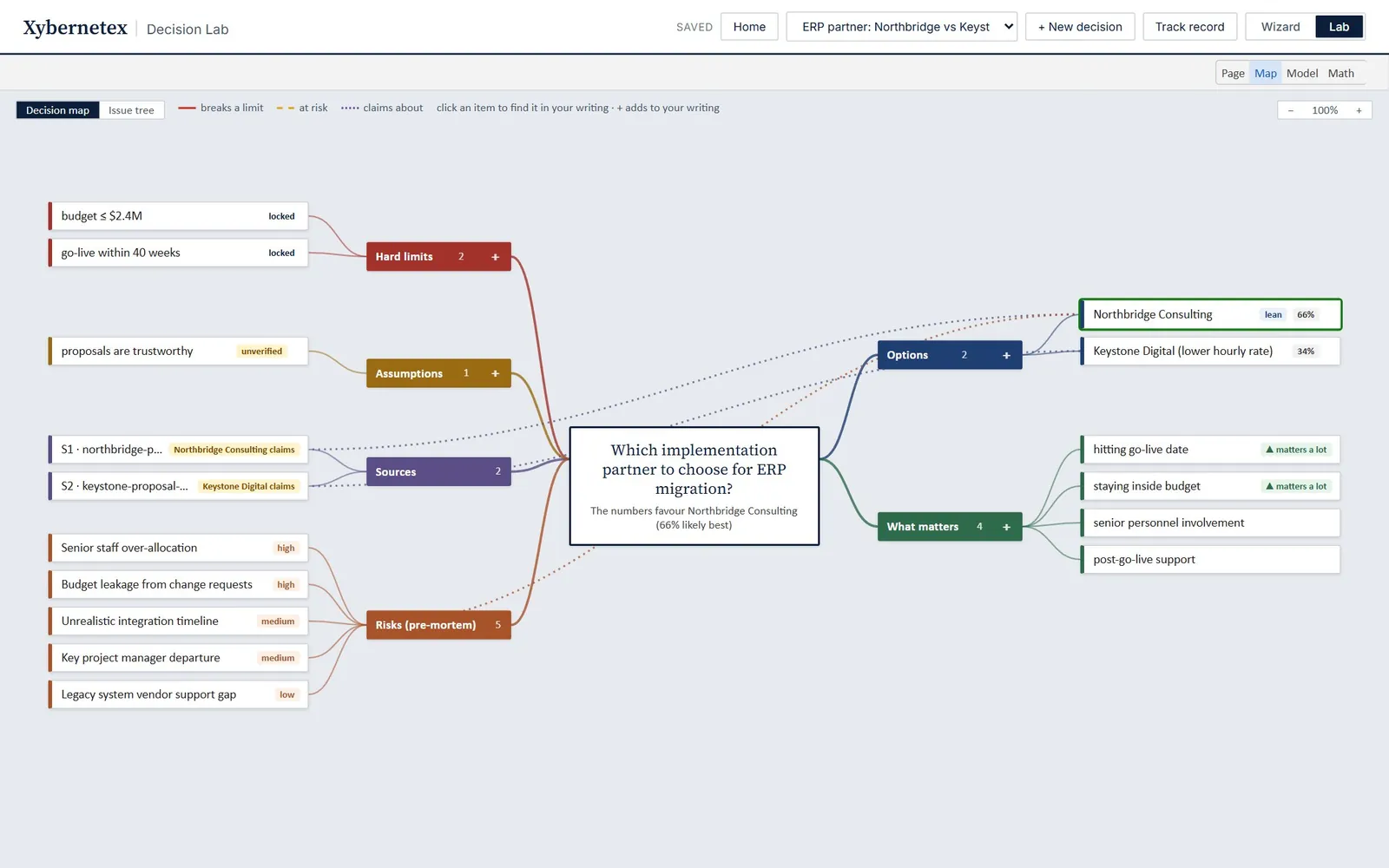 The decision map: the question in the middle, with branches for hard limits, assumptions, sources, risks, options and what matters