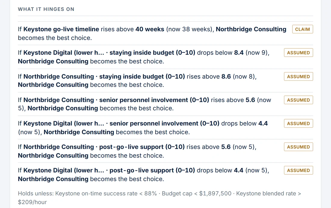 What it hinges on: if Keystone's go-live timeline rises above 40 weeks, Northbridge becomes the best choice; each condition is tagged as a claim or an assumption.